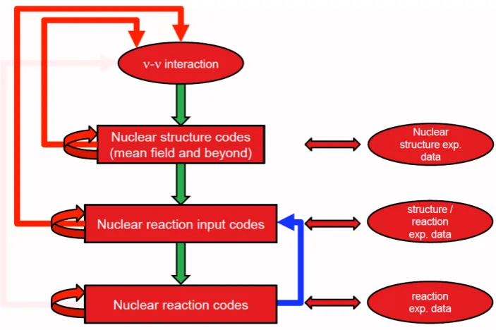 Figure 1. Schematic view of the connections required to link a nucleon-nucleon (nuclear reaction code