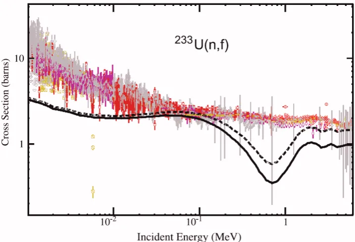 Figure 3. The dashed and full curves correspond to the predictions obtained with the EMPIRE nuclear reaction code [29] 233U(n,f) cross sections computed using microscopic nuclear level densities [17] and fission paths [8]