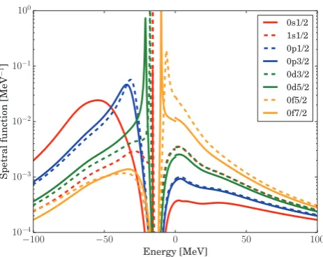 Figure 6. Calculated spectral strength, both below and above the Fermi energy, for proton bound orbits in 48Ca.The spectral strength is constrained by elastic-scattering data, level structure, charge density, and particle number.