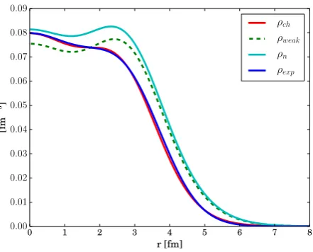Figure 8. Comparison of calculated and experimental charge density for 48Ca. The calculated weak chargedistribution (dashed line as well as the neutron matter distribution are plotted as well [19].
