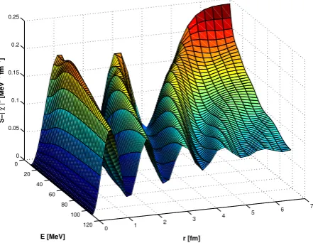 Figure 4. Diwave function multiplied byﬀerence between the particle spectral function for s1/2 and the contribution of the elastic-scattering r2, as a function of both energy and position