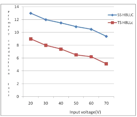 Fig. 9. Efficiency comparison of the converters 