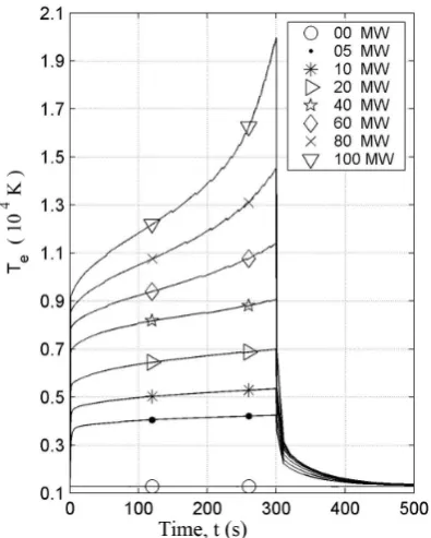 Fig. 4. The time variations of the electron concentration (in unitsof 105 cm−3) at the level h = 410 km