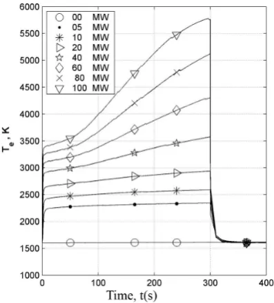 Fig. 7. The time variations of the electron temperature (in absolutedegrees) at the level h = 235 km