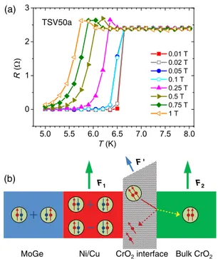 FIG. 5. Normal reflection of triplet Cooper pairs. (a) Resistive transitions of a spin valve device TSV50a, for different values of the in-plane field between 0 and 1 T