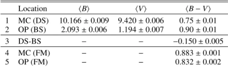 Table 1. Observed results.