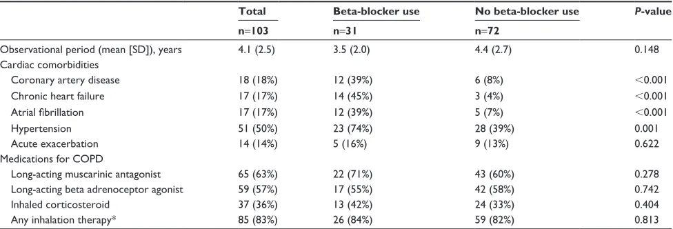 Table 1 Demographic data on 103 COPD patients who did or did not take beta-blockers