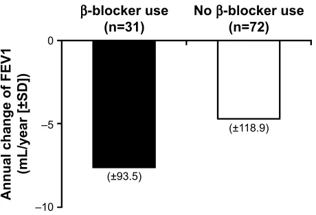 Table 3 annual changes in lung function in COPD patients with or without treatment with beta-blockers