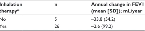 Table 5 annual changes in FeV1 levels in patients taking beta-blockers, with or without inhalation therapy