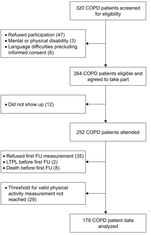 Figure 1 Study flow.Abbreviations: FU, follow-up; lTPl, lung transplantation.