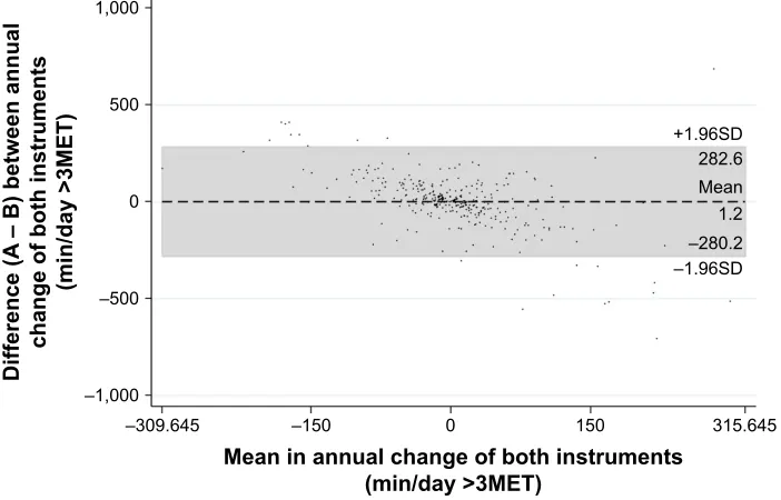 Figure 2 Bland–altman plot of differences between objectively measured (a) and self-reported (B) physical activity against their mean.Note: The mean difference and limits of agreement (±1.96sD) are represented by the dashed line and the gray marked area, respectively.Abbreviations: MeT, metabolic equivalent of task; sD, standard deviation.