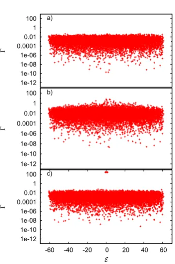 Figure 1. Fitted results ofaccumulation of the 50 realizations of the randomThe dimension of the Hamiltonian is 924, coincideswith the dimension of the Hamiltonian of TBRE forlinparameter controlling the coupling to the continuum.Filled squares are forBrod