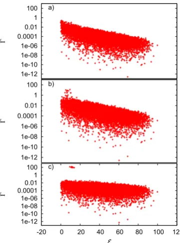 Figure 5. The positions of the complex eigenvalues in theHamiltonian is for E − Γ plane for κ = 0.1 (a), 1.0 (b), 10.0 (c)