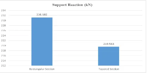 Fig -6: Comparison of Support Reaction  