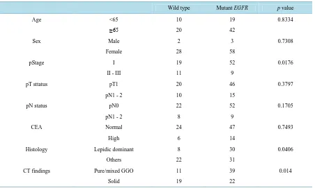 Table 1. Comparison of clinical characteristics of all patients based on EGFR mutation status