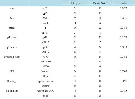 Table 3. Comparison of clinical characteristics of ever-smokers based on EGFR mutation status
