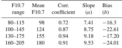 Table 2. The solar ﬂux ranges and the relationship between SPREand vPz for different solar ﬂux levels.