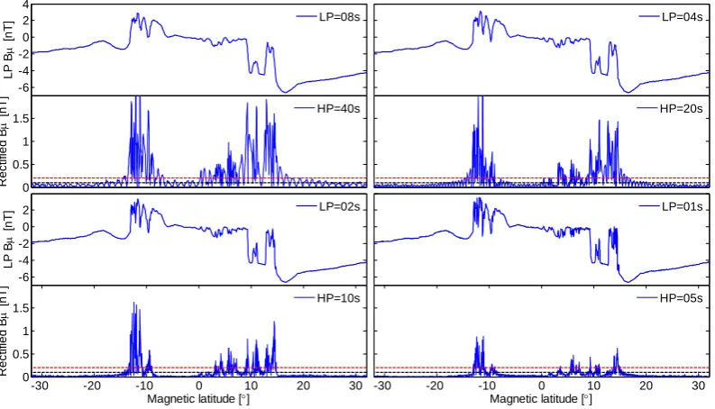 Figure 1. Two examples of EPB detections by CHAMP. Shown are electron density changes over the pass (top), the corresponding variation of the parallel component, Bµ (middle) and the spectrum of Bµ Fig