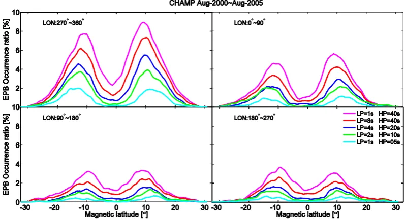 Figure 6. Latitudinal distribution of the EPB Occurrence rate from the different band-passes separately for four longitude sectors