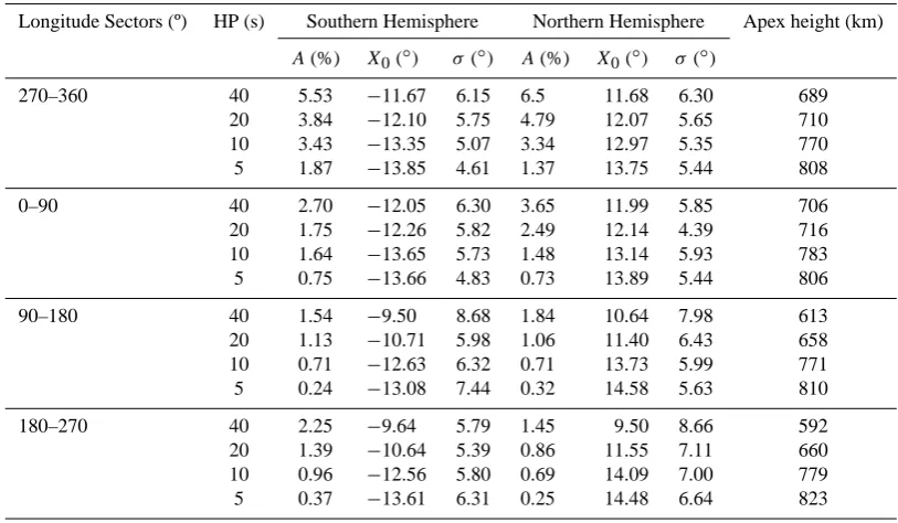 Table 3. Parameters of Gaussian ﬁts to the latitude proﬁles of the EPB occurrence rates separately for four longitude sectors (see Fig