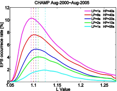 Figure 7. L-value distribution of fluxtubes on which EPB of different scale size where detected