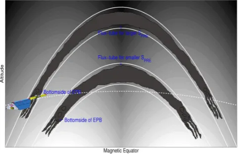 Figure 9. Local time distribution of EPB occurrence rates for different scale sizes at 270-360 degree longitude