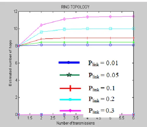 Fig.5. Estimated Numbers of Hops for Star Topology  