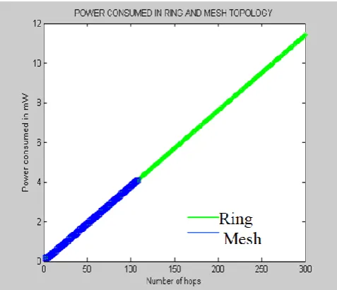 Fig.8. Probability Error for Mesh Topology