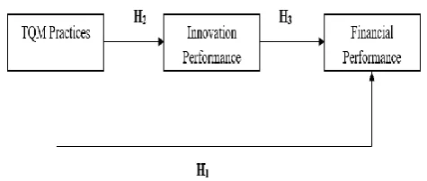 Figure -1: Conceptual research framework 