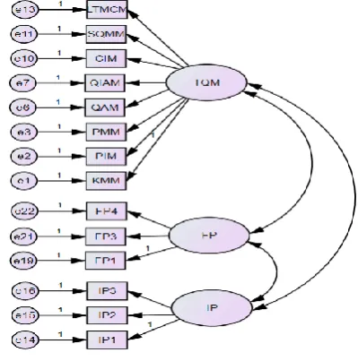 Table -4: Test results of the measurement models and structural model 