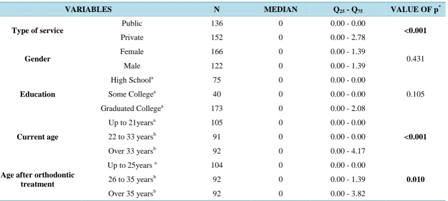 Figure 1. Variables that most impacted after orthodontic treatment.                           