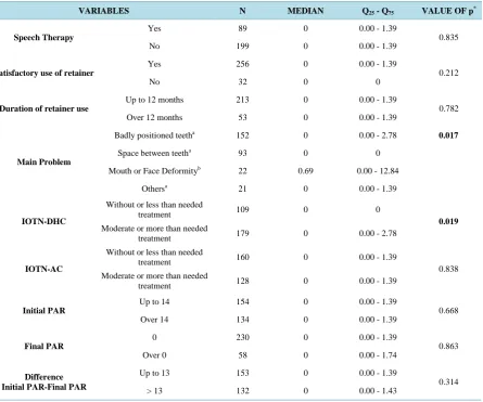 Table 3. Table median Q25 - Q75 CS-OIDP in relation to orthodontic independent variables