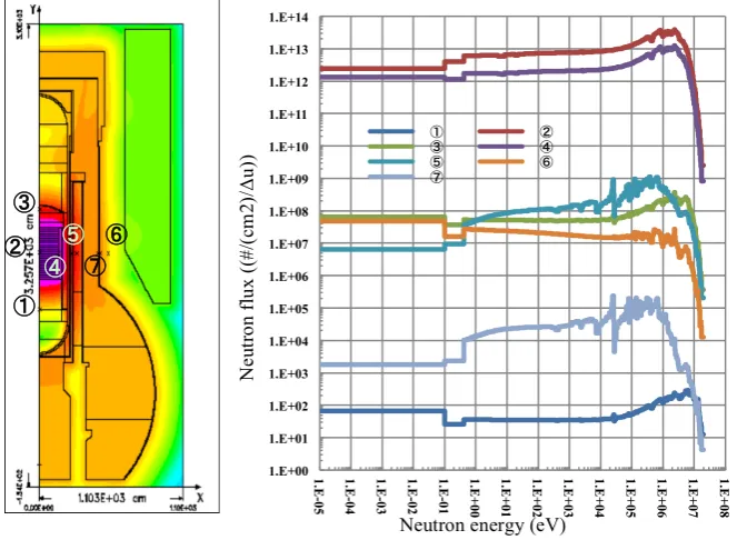 Figure 2 Neutron energy spectra in the PCV of the BWR 