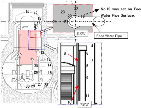 Figure 3 Locations of activation foil in the PCV of the BSW 