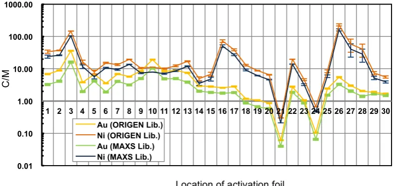 Figure 5 Comparisons between calculated and measured radioactiveities (C/M) with ORIGEN library and with 