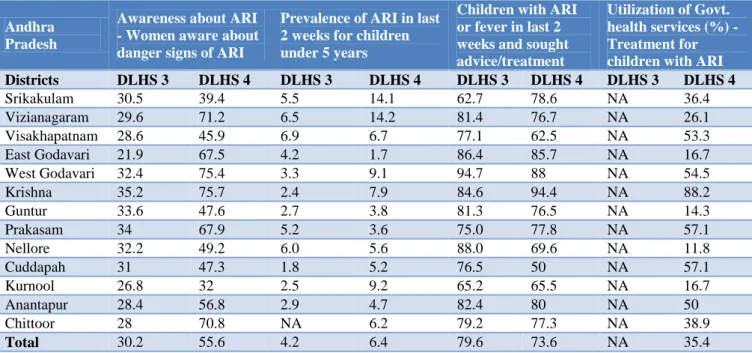 Table 2: Andhra Pradesh state: district wise awareness and treatment seeking behavior of mothers regarding ARI  in under 5 children.