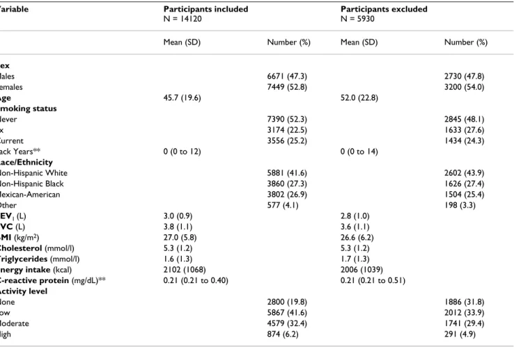 Table 1: Demographics and characteristics of the study population and those subjects excluded from the study*