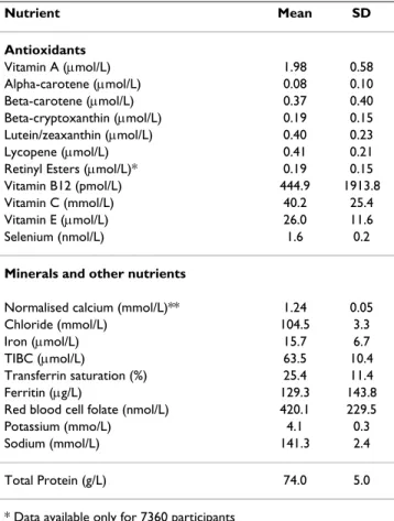 Table 2: Mean levels of serum nutrients in the study population