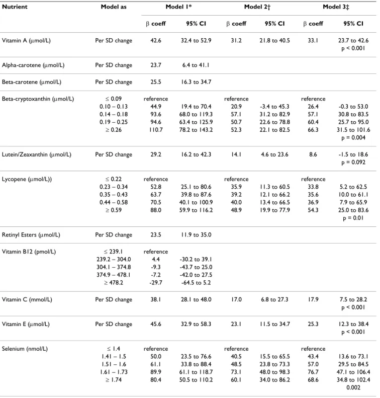 Table 3: Difference in FEV1 for a one SD or quintile increase in antioxidants