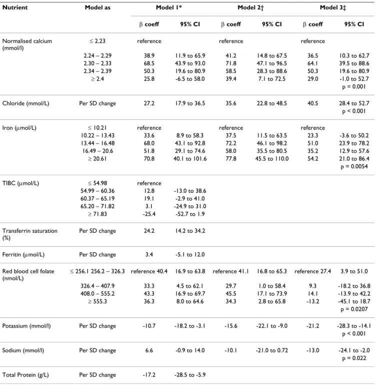 Table 4: Difference in FEV1 for a one SD or quintile increase in minerals and other nutrients
