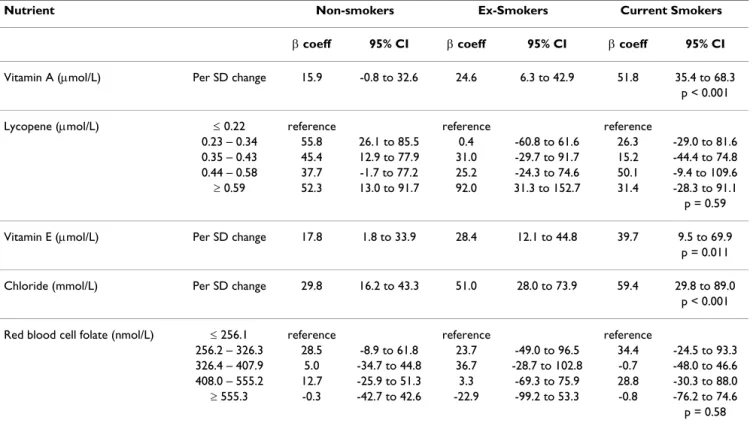 Table 5: Stratified analyses of smoking with certain nutrients*