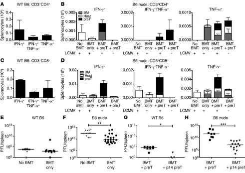 Figure 8PreT-derived extrathymic T cells mount protective antiviral responses in vivo
