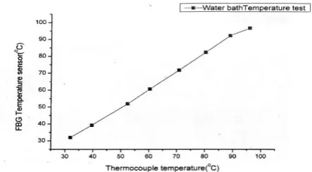 Table -1: Tabulated temperature result 