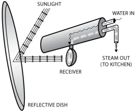 Fig.1.Steam Production from Solar Energy 