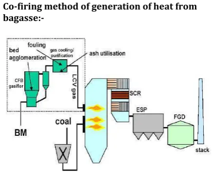 Fig.2.CO-Firing Method of Generation of Heat from Bagasse  