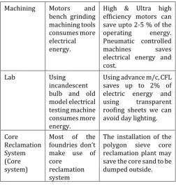 Table 4: Pollution Control  