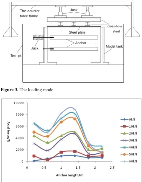 Figure 3. The loading mode.