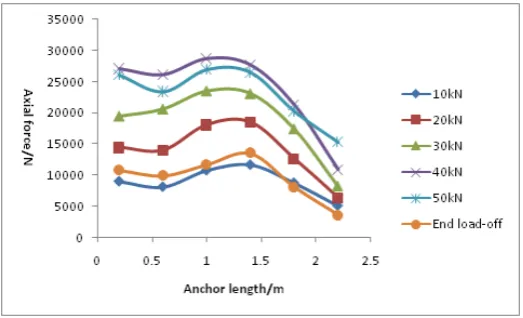 Figure 5. The axial force of the upper anchor at end loading. 