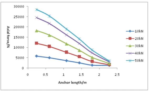 Figure 9. The average pull force of numerical simulation of the upper anchor 