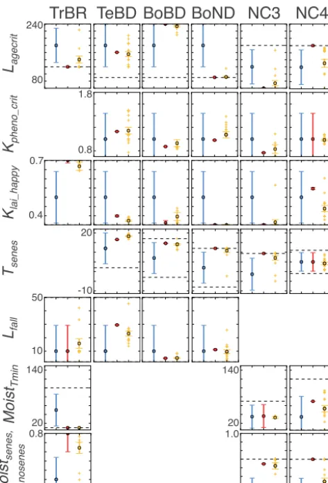 Figure 7. The prior (blue), MS posterior (red) and SS posterior (or-lower bounds for each parameter across all PFTs, and the horizontalange) parameter values (circles) and uncertainty (error bars – vari-ance calculated in Eq